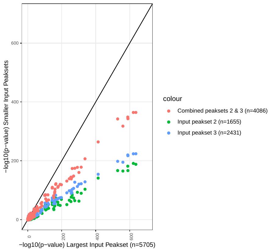 plot of HOMER enrichment values for three different size input peak sets