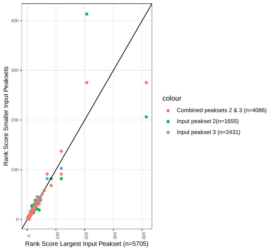 plot of HOMER rank values for three different size input peak sets